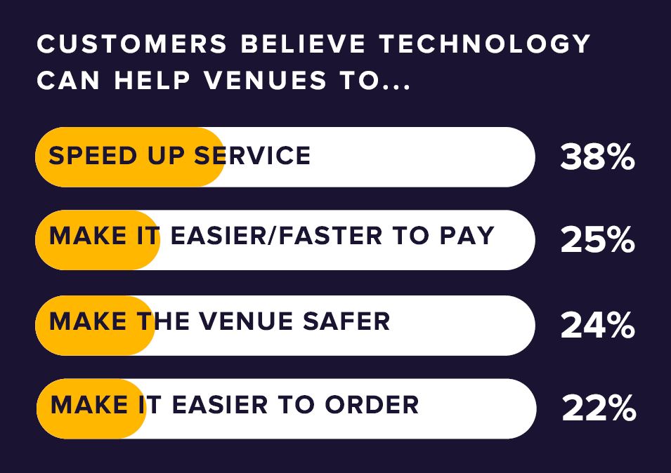 Customers believe tech can help venues to...
