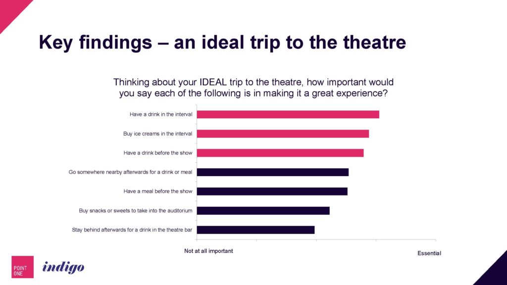 Ideal trip to the theatre survey slide
