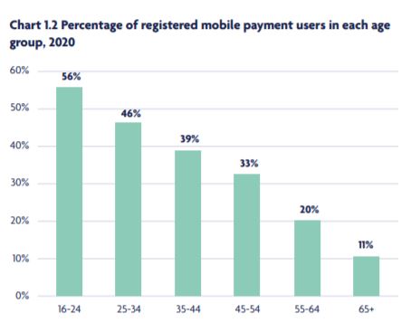 Mobile Pay usage by age demographic in UK