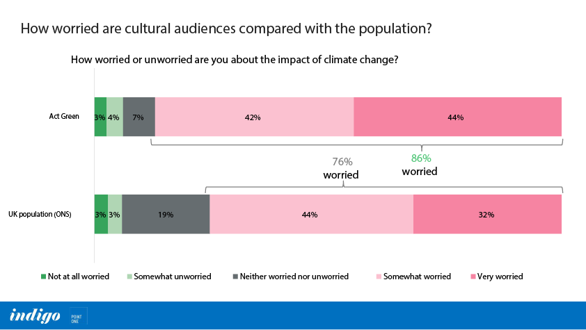 How worried are cultural audiences compared with the population?