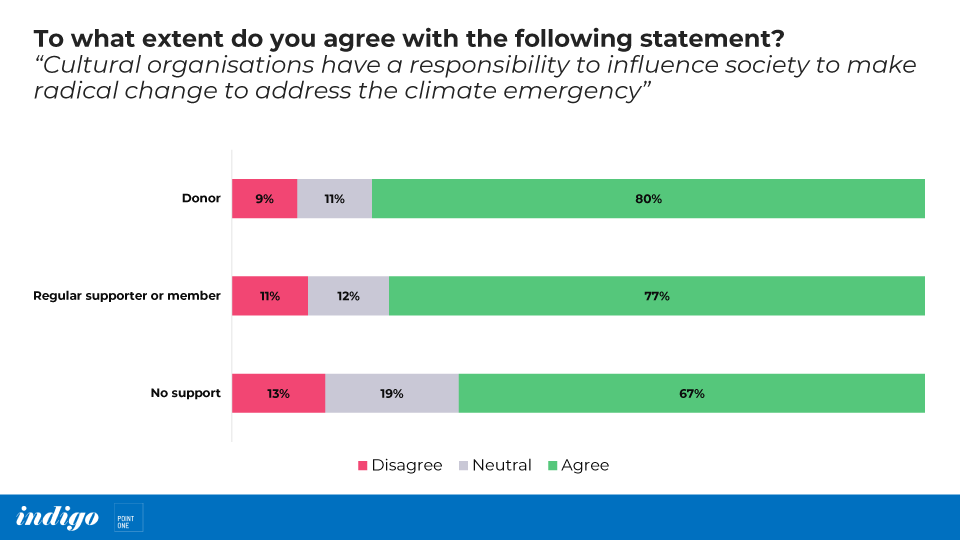 As supporters/donors, to what extent do you agree that cultural organisations have a responsibility to influence society to make radical change to addres the climate emergency?
