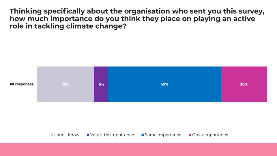 How much importance do you think cultural organisations place on playing an active role in tackling climate change?
