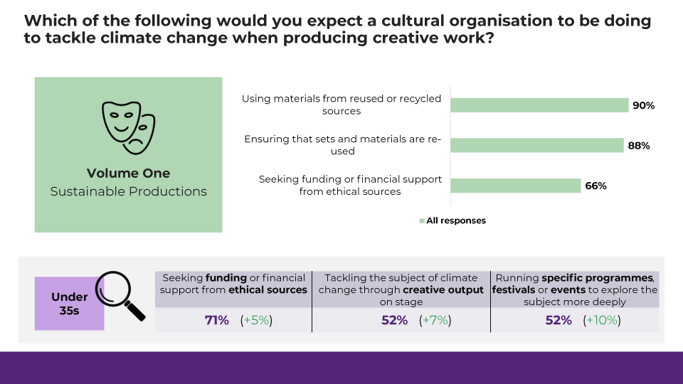 Which of the following would you expect a cultural organisation to be doing to tackle climate chnage when producing creative work?