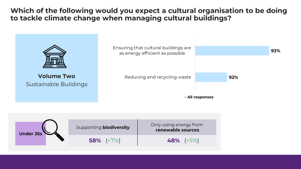 Which of the following would you expect a cultural organisation to be doing to tackle climate change when managing cultural buildings?