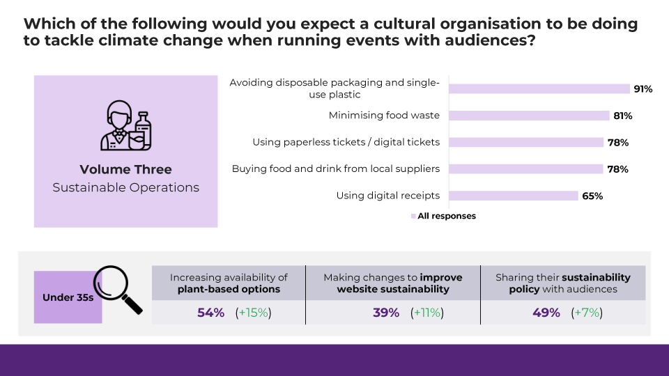 Which of the following would you expect a cultural organisation to be doing to tackle climate change when running events with audiences?