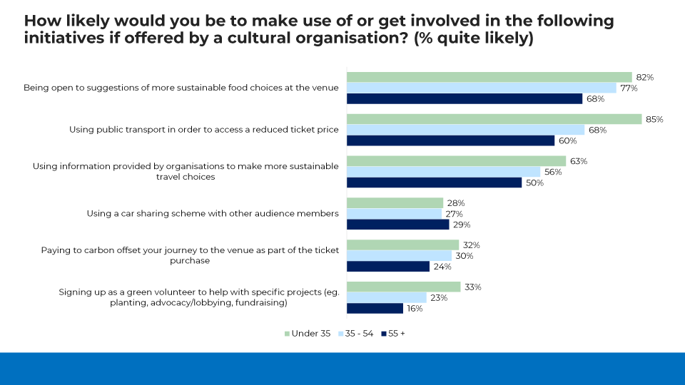 How likely would you be to make use or get involved in the following initiatives if offered by a cultural organisation?