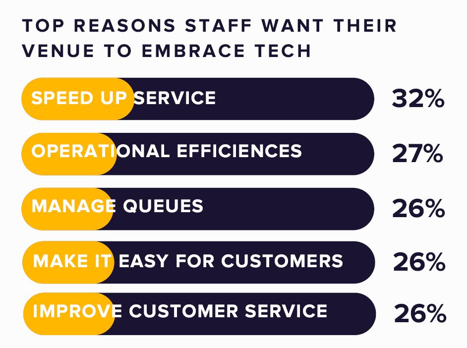 Top reasons staff want their venue to embrace tech