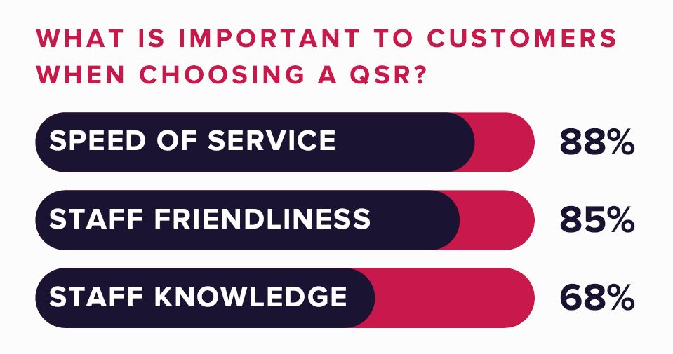 What is most important to QSR customers?