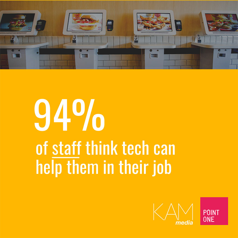 94% of staff think tech can help them in their job